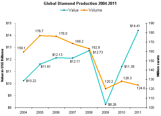 Value of Global Diamond Production Up 