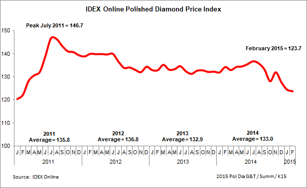 Polished Diamond Prices Drift in February
