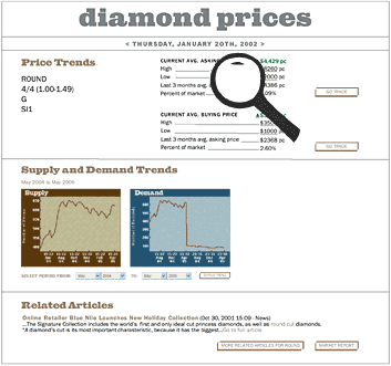 View asking and buying prices, highs and lows, price history, supply and demand trends