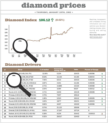 View indices and real-time average asking prices for the 15 leading diamond categories accounting for approximately 45 percent of polished diamond trade.