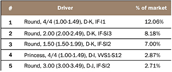 The index for each driver is composed from a weighted average of its corresponding stone profiles